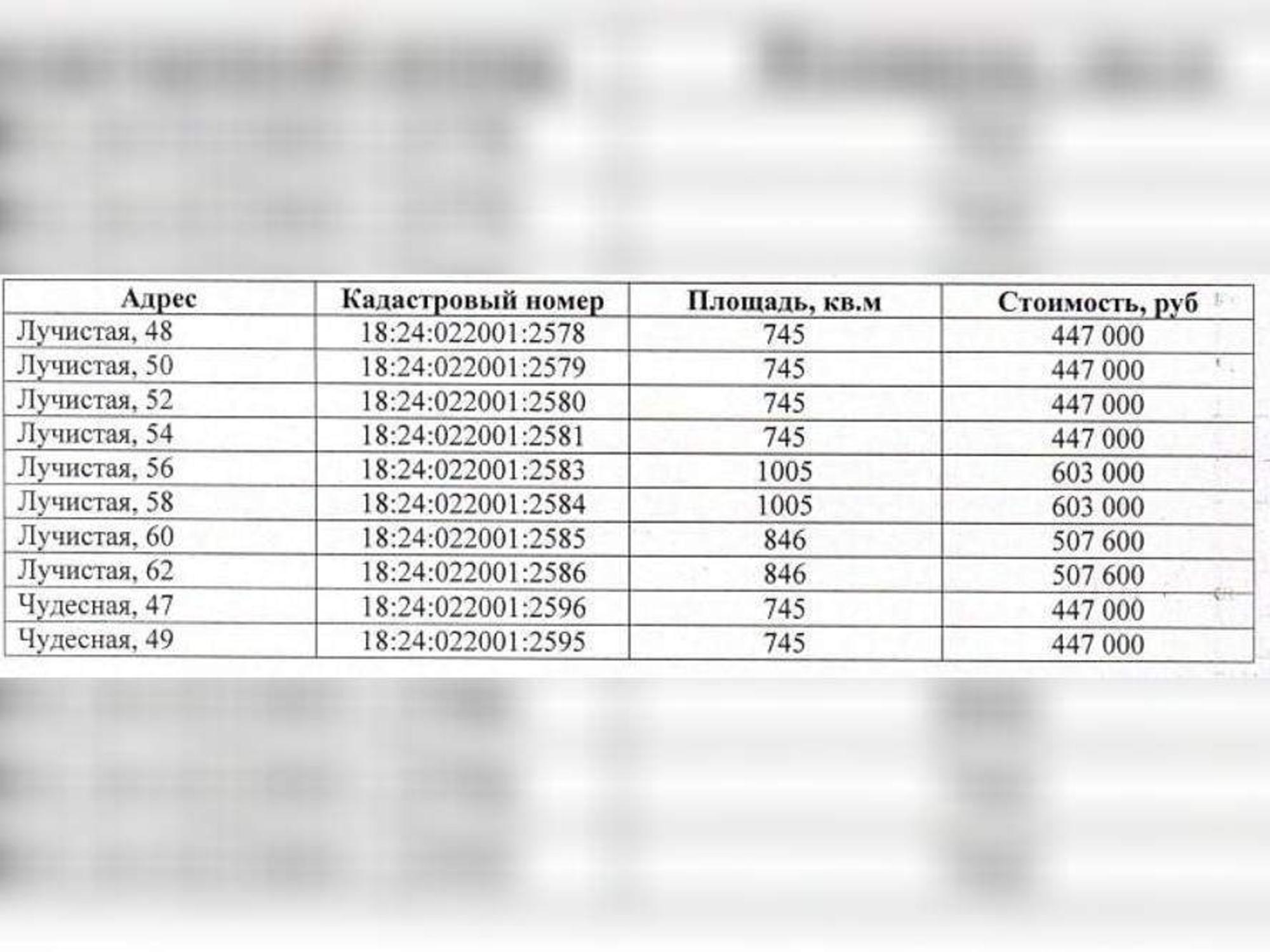 Купить землю, земельный участок за 4 902 000 рублей на с. Люкшудья